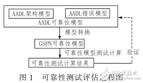 基于GSPN的機(jī)載構(gòu)件化軟件可靠性評估