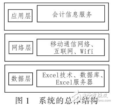 基于ExceL軟件的設(shè)計(jì)會計(jì)信息系統(tǒng)設(shè)計(jì)
