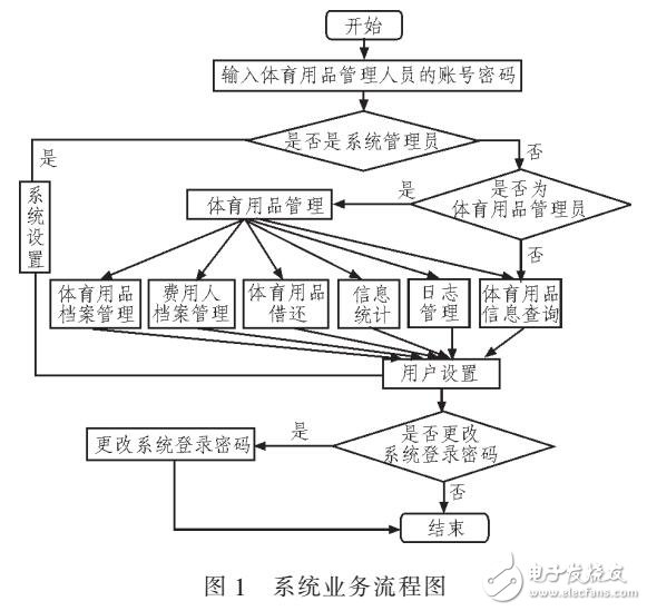 基于JSP的體育用品管理系統設計