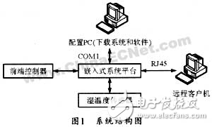 ARM+uCLinux的網絡控制系統設計方案解析