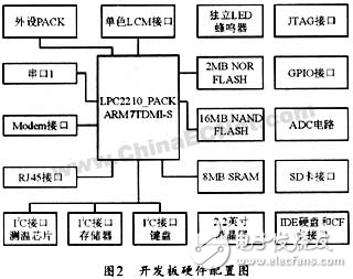 ARM+uCLinux的網絡控制系統設計方案解析