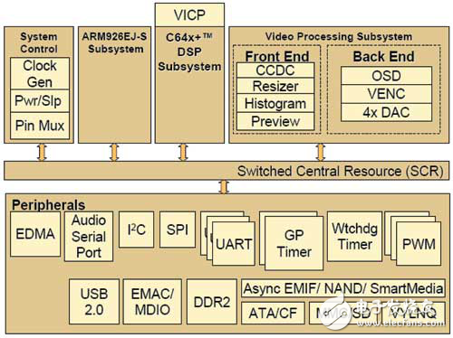 達芬奇DMSoC硬件部分及Linux OS的啟動過程