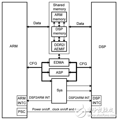 達芬奇DMSoC硬件部分及Linux OS的啟動過程