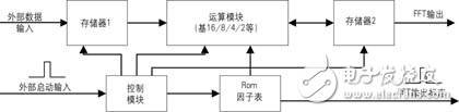 以FPGA實現(xiàn)FFT算法