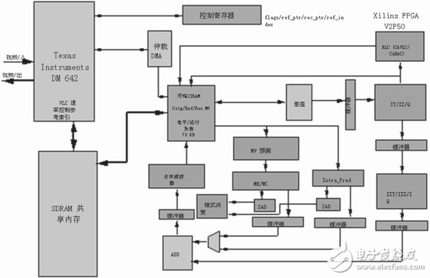 探究在FPGA上實現(xiàn)H.264/AVC 視頻編碼的標(biāo)準(zhǔn)