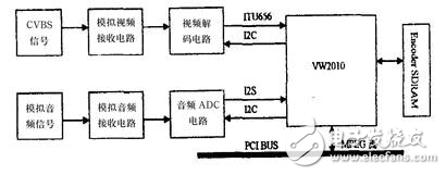 嵌入式多媒體監控系統中壓縮/解壓卡的設計解析