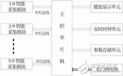 分時操作系統思想在單片機中的應用分析