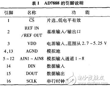 AD7888SPI接口及嵌入式驅動的實現