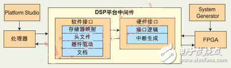 基于FPGA的異構可重配置DSP平臺