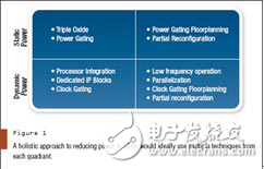 針對功率設(shè)計SDR的整體方法簡析