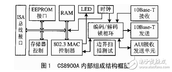 基于TM1300 DSP系統(tǒng)以太網(wǎng)接口的設(shè)計(jì)方案解析