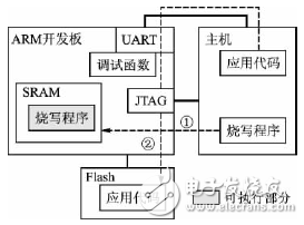 詳解ARM系統代碼固化的串口實現