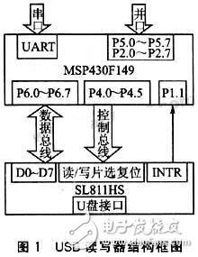 基于嵌入式的USB讀寫器接口技術及系統設計方案