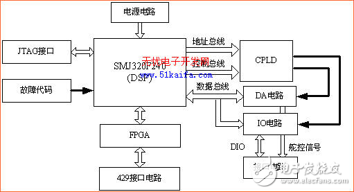 導彈仿真器嵌入式組件設計方案分析