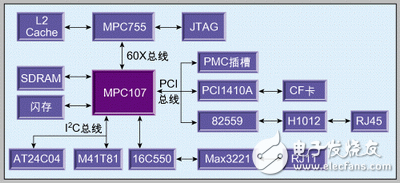 MPC755嵌入式計算機系統設計方案解析