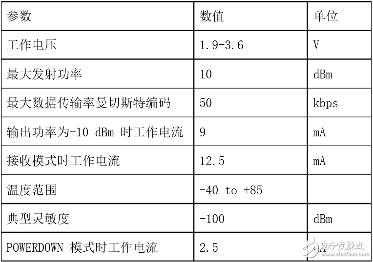 nrf905引腳圖及引腳說明_nrf905主要參數