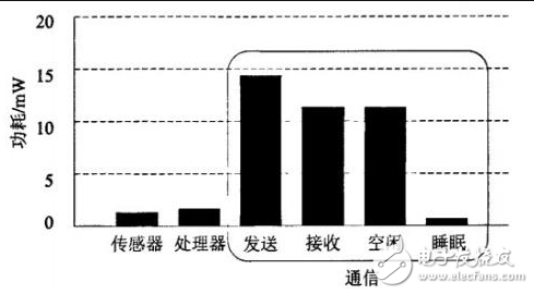 ZigBee技術采用什么方法實現低功耗