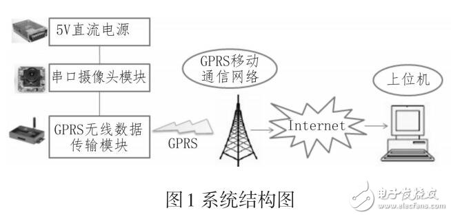 基于3G/GPRS網(wǎng)絡(luò)的無線遠(yuǎn)程圖像監(jiān)控系統(tǒng)