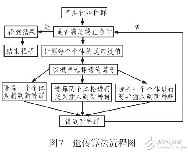 采用遺傳算法實現模型的路徑優化