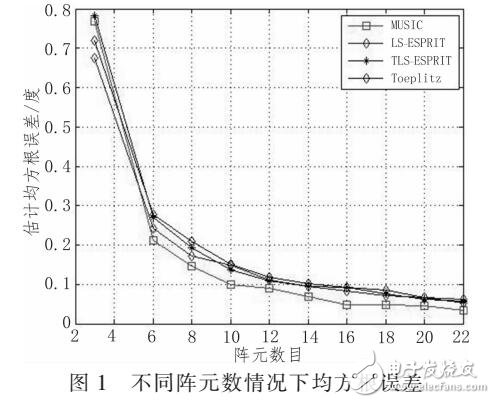 基于四種經(jīng)典的DOA估計(jì)算法對比研究