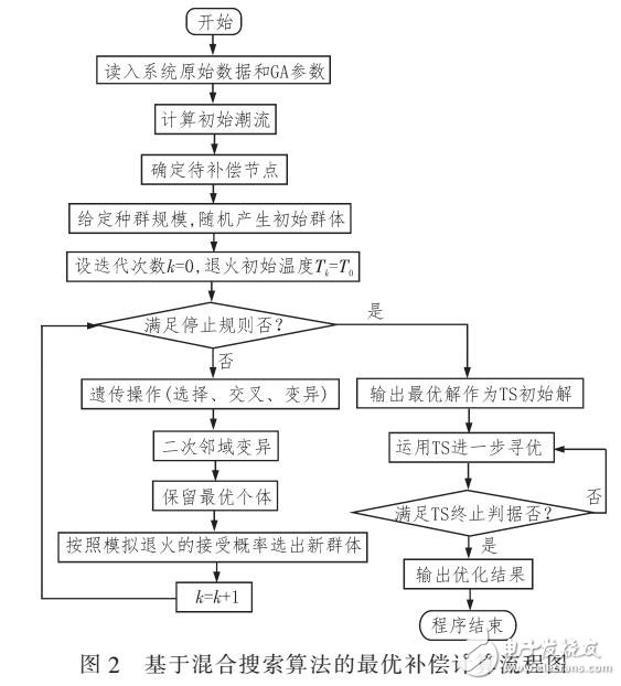 基于配電網的質量和網絡損耗的無功優化補償方法