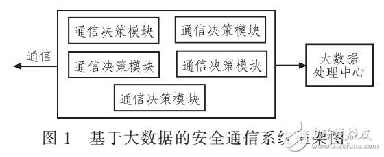 基于大數(shù)據(jù)電力通信安全防護系統(tǒng)設(shè)計