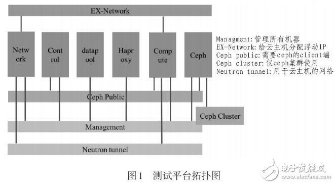 基于OpenStack的云平臺(tái)性能測(cè)試