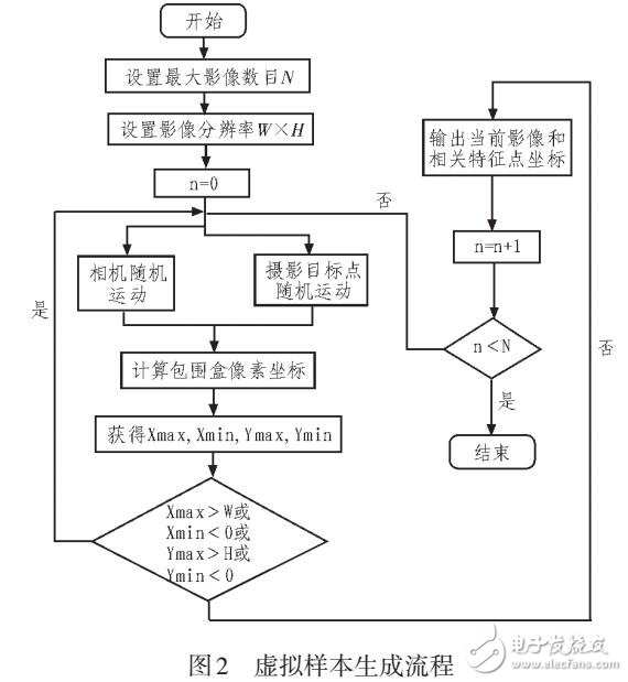 虛擬電力場景的搭建及數據標記生成方法