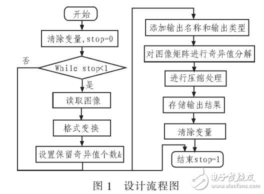 一種矩陣奇異值分解的圖像壓縮算法研究