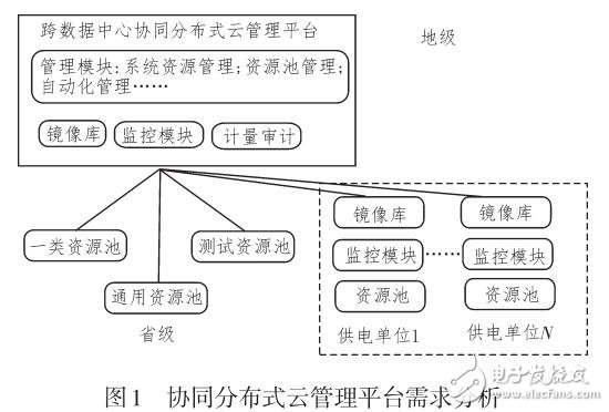 分布式云管理協同平臺研究