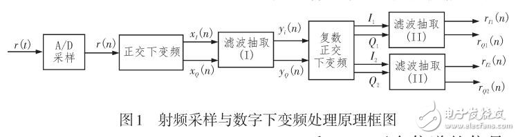 基于AIS信號(hào)射頻采樣的可行性方案