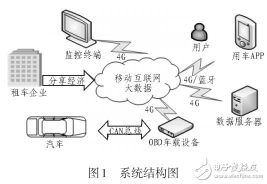 基于車輛在線監測和控制的智能控車系統設計