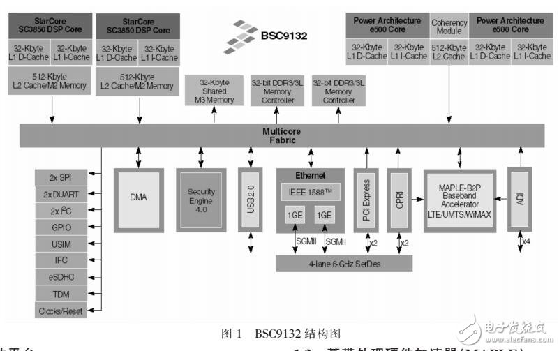 基于BSC9132開發(fā)LTE小基站設(shè)計