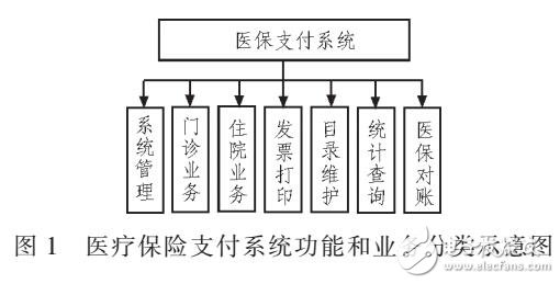 基于B/S的醫療保險支付系統