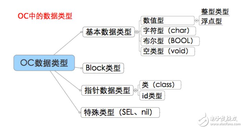 oc語言基本數據類型