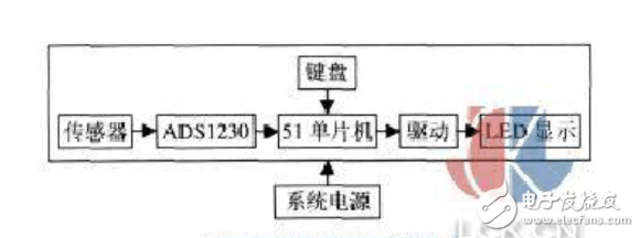 ADS1230的高精度智能電子秤