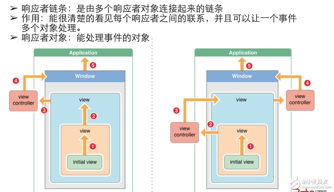 oc響應者鏈原理分析