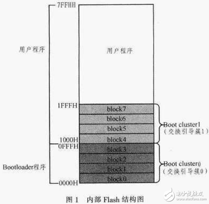 單片機自編程及其Bootloader的優點與設計