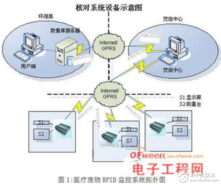 基于RFID的醫療廢物監控系統的詳解