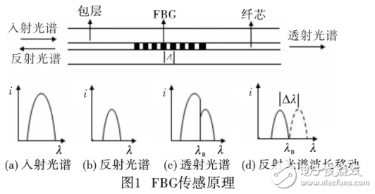 光纖傳感技術在往復式壓縮機振動監測中的應用與研究