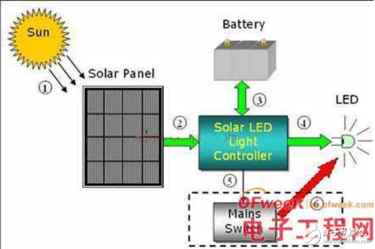 基于STM32的太陽能LED街燈的設(shè)計