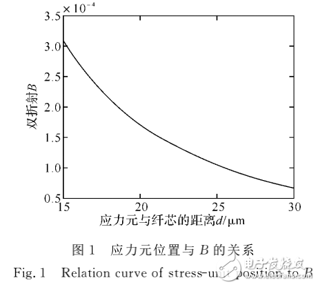 保偏光纖（PMF）在傳感技術領域的應用解析