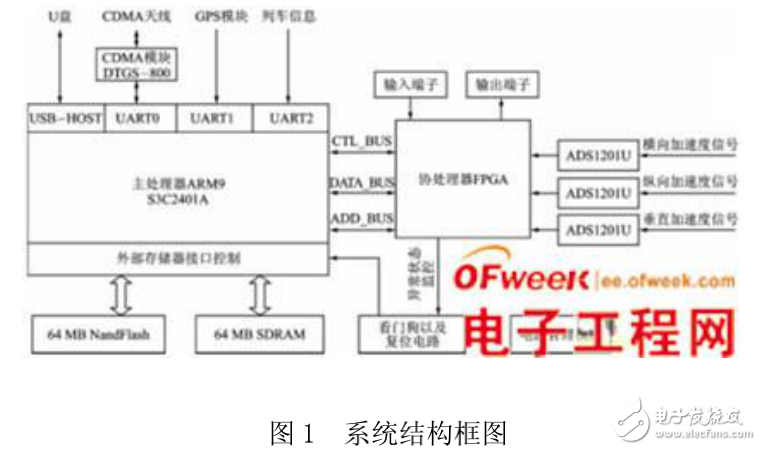 基于ARM技術的鐵路數據實時采集系統的設計與實現