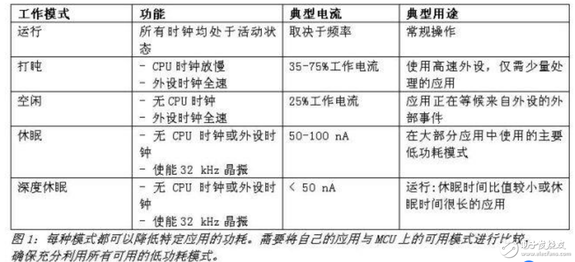 基于單片機降系統(tǒng)功耗的省電模式設計