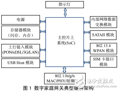 數字家庭網關射頻濾波電路的設計與仿真