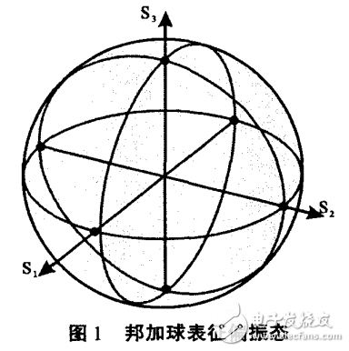 光纖通信技術之光纖偏振控制及其相關測試技術的解析