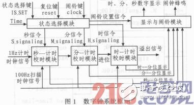 基于FPGA的數(shù)字電子鐘設(shè)計(jì)