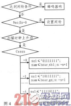 基于FPGA的數(shù)字電子鐘設(shè)計(jì)