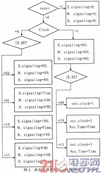 基于FPGA的數(shù)字電子鐘設(shè)計(jì)