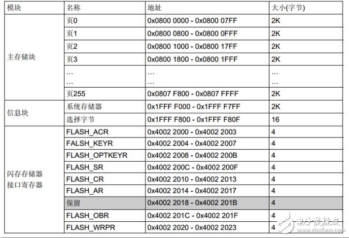 stm32f103zet6怎么保存flash參數(shù)